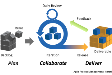 Scrum certifications: useful or just a line on a resume?